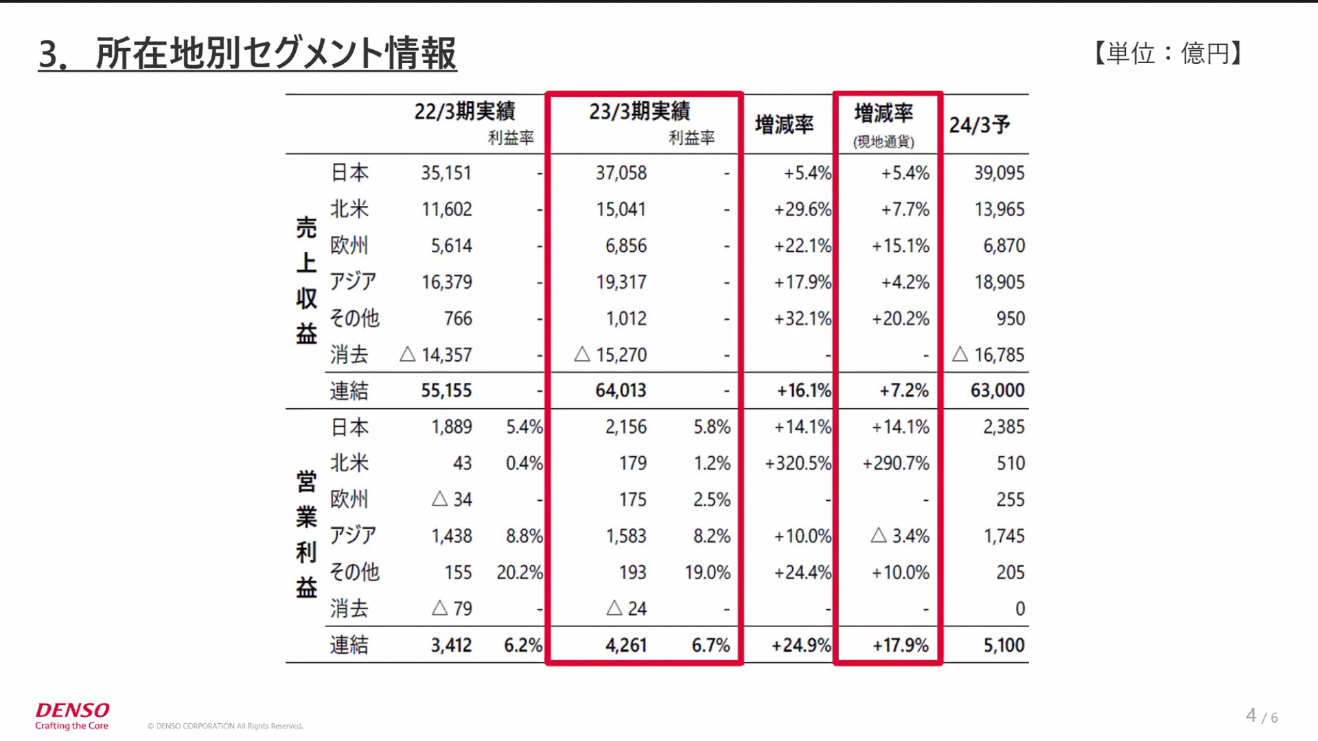 所在地別セグメント情報