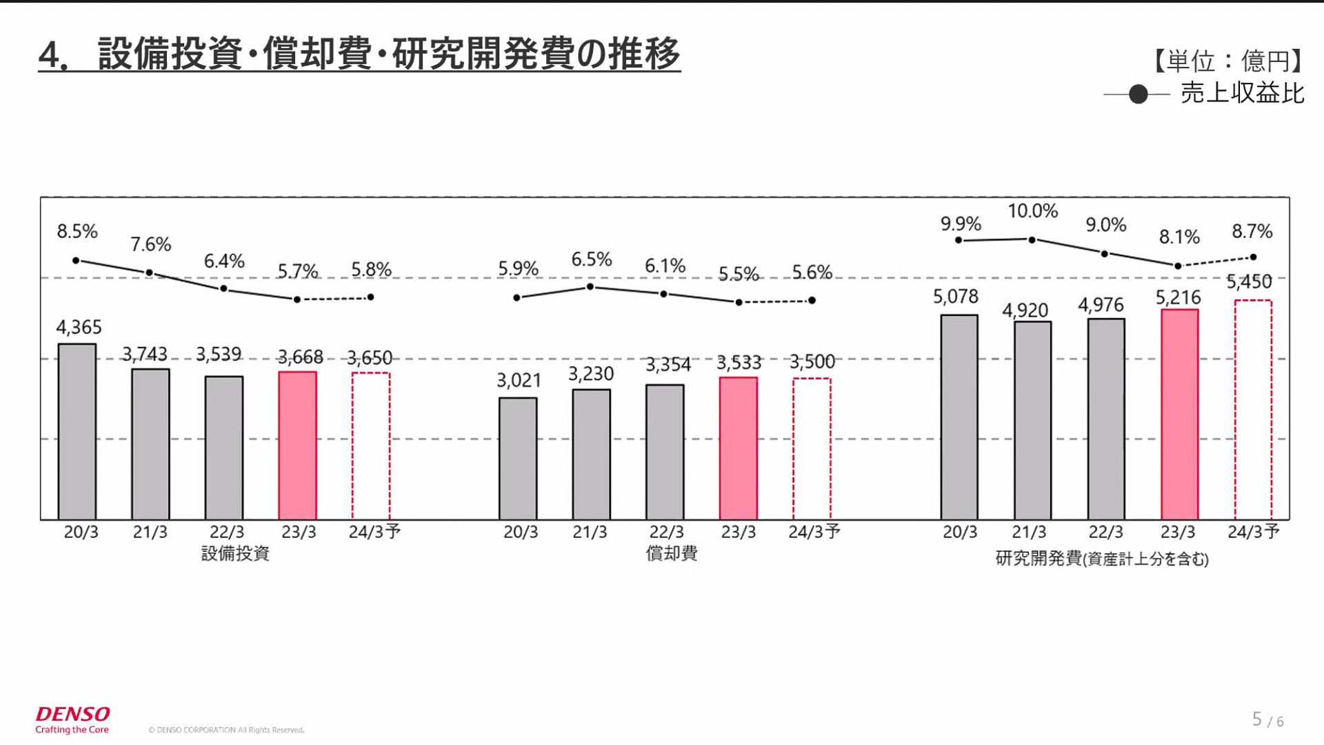 設備投資・償却費・研究開発費の推移