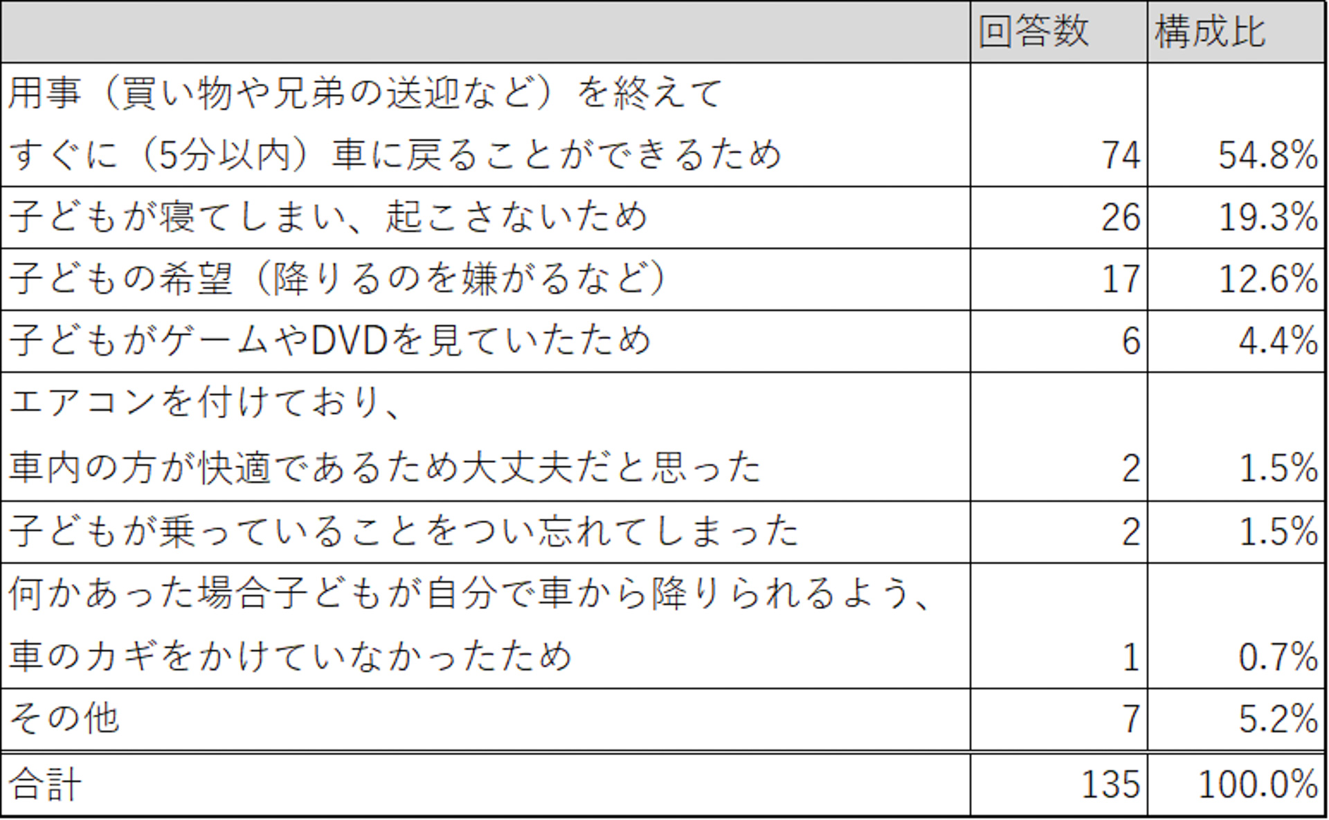 子どもを車内に残したまま車を離れたことがあると回答した人の「クルマを離れた理由について」