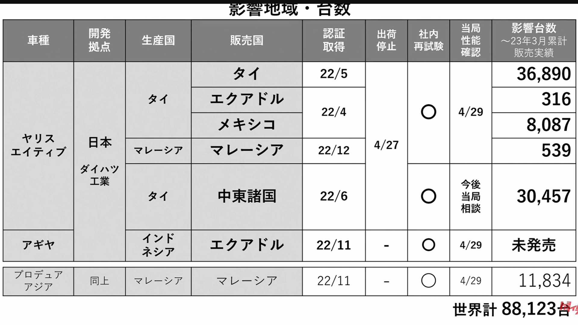 影響台数。すべて社内の再試験は通過した