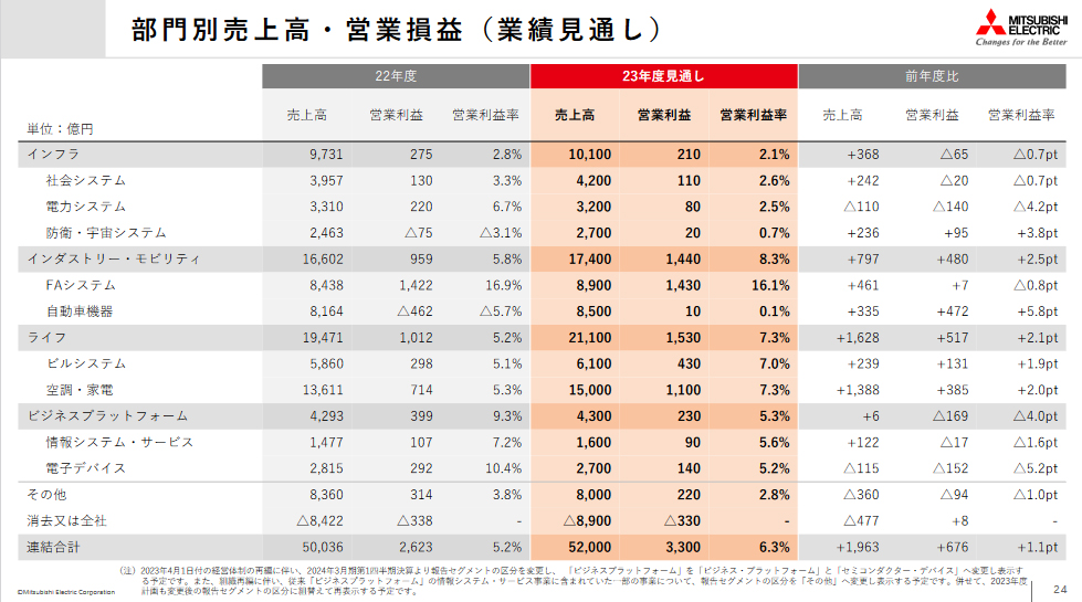 部門別売上高・営業損益（業績見通し）
