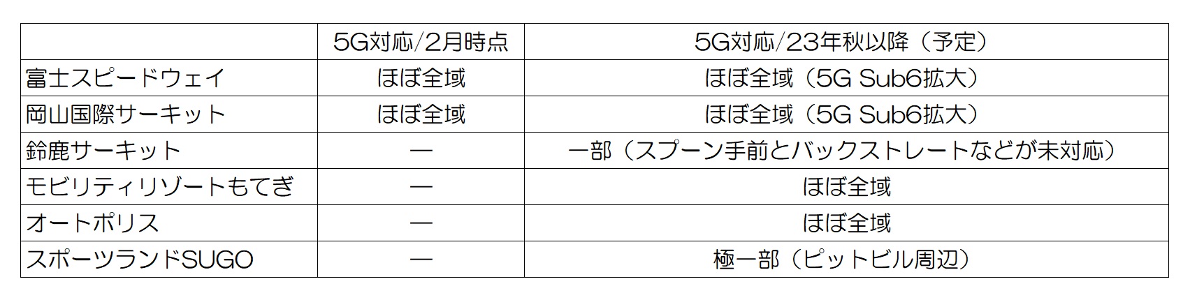 auのSUPER GTが行なわれるサーキットでの5G対応状況と予定（auの資料より筆者作成）