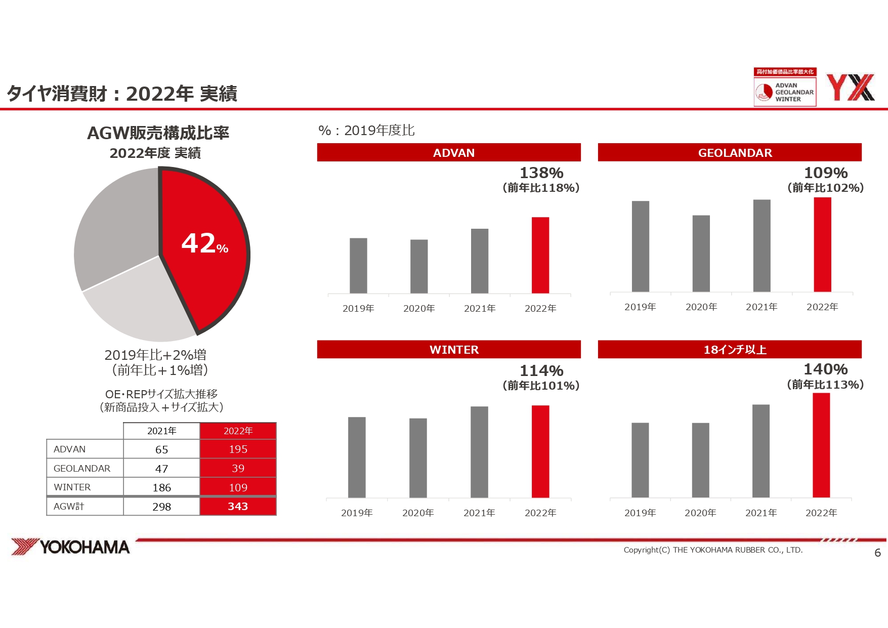 タイヤ消費財の2022年度の販売実績