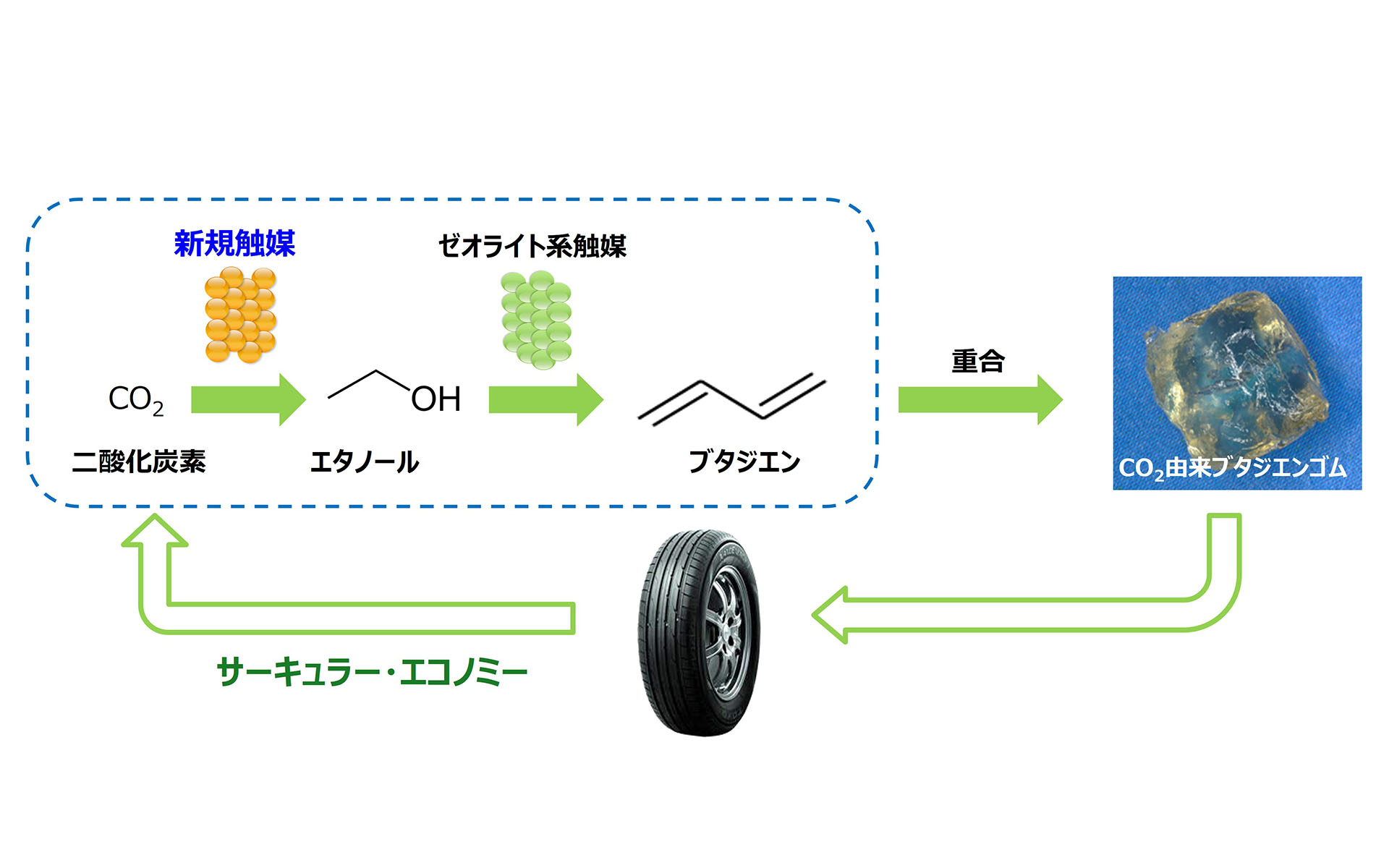CO2を炭素資源として製品原材料に用いる技術によって成立する循環経済のイメージ