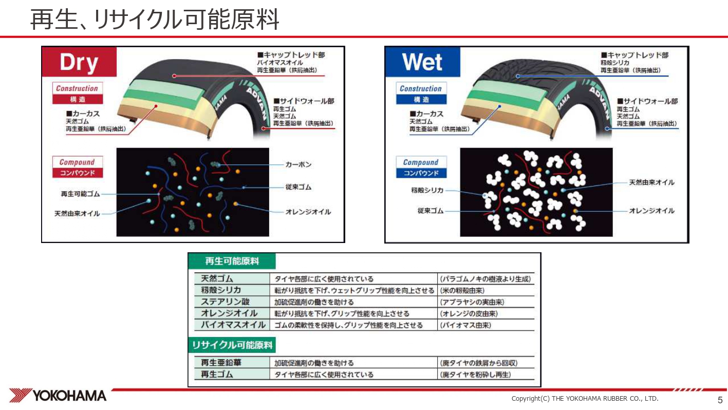 再生、リサイクル可能原料