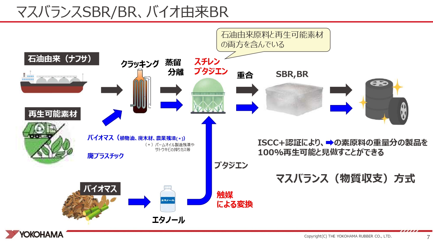 マスバランス（物資収支）方式