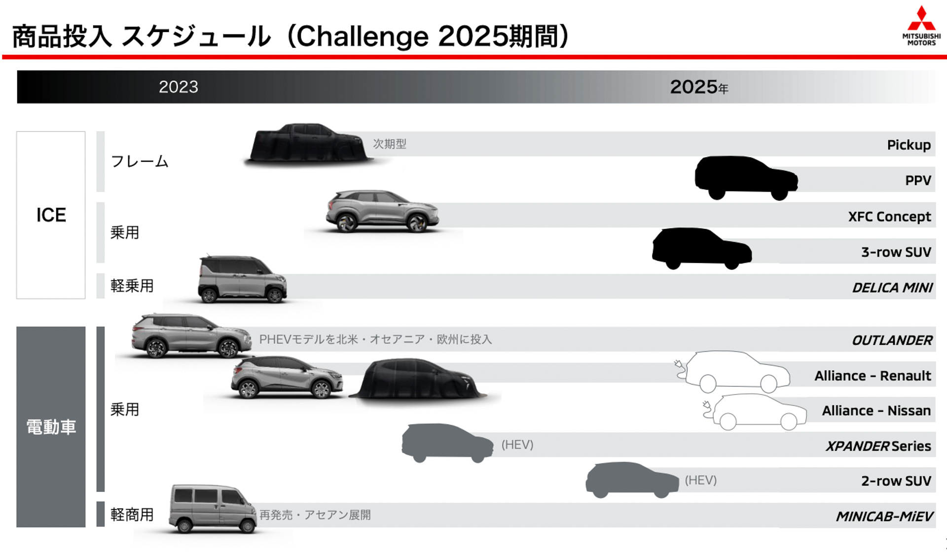 2025年までの商品投入スケジュール