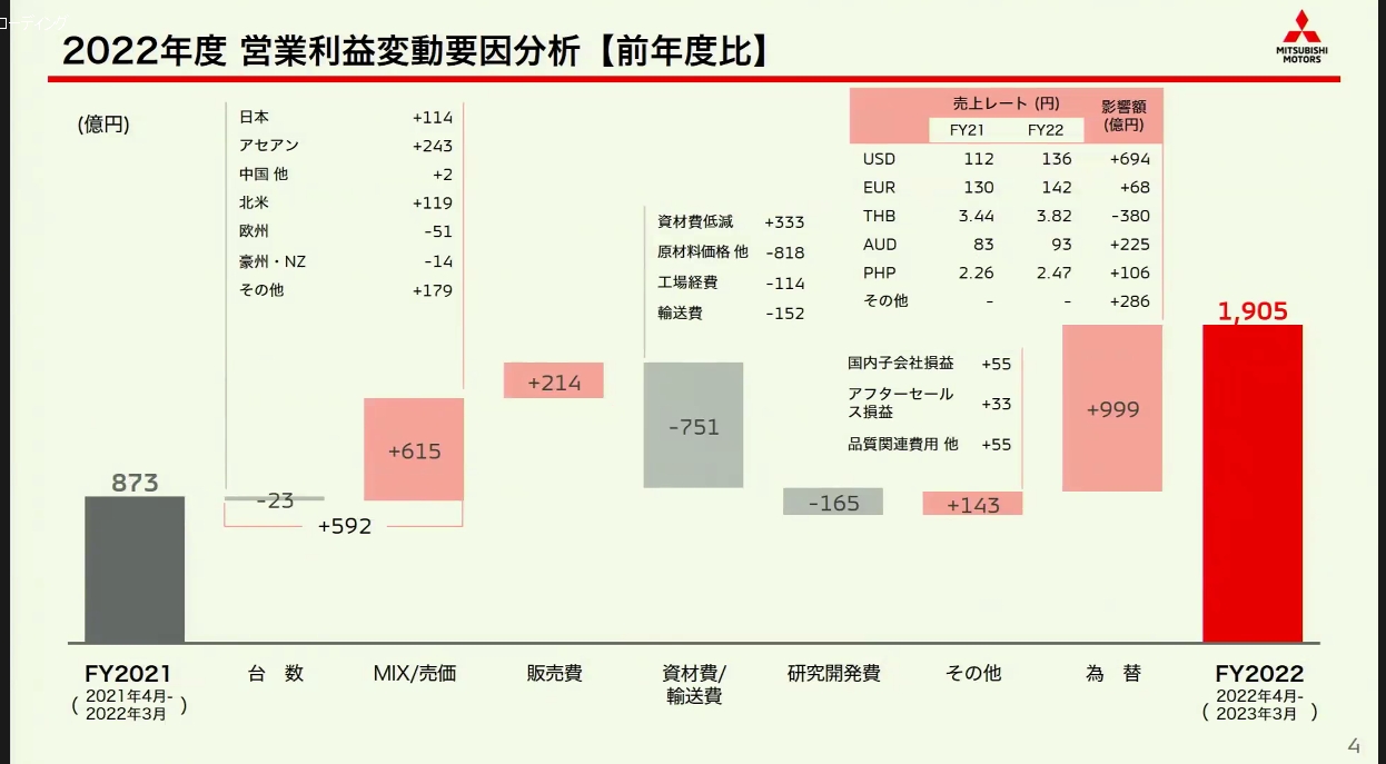 2022年度通期における営業利益の増減要因