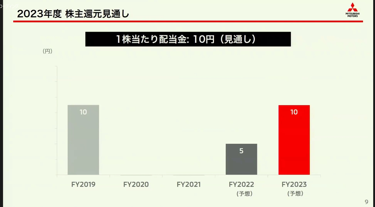 株主配当はこれまで無配が2年続いたが、2022年度は1株当たり5円、2023年度は1株当たり10円の配当を予定している
