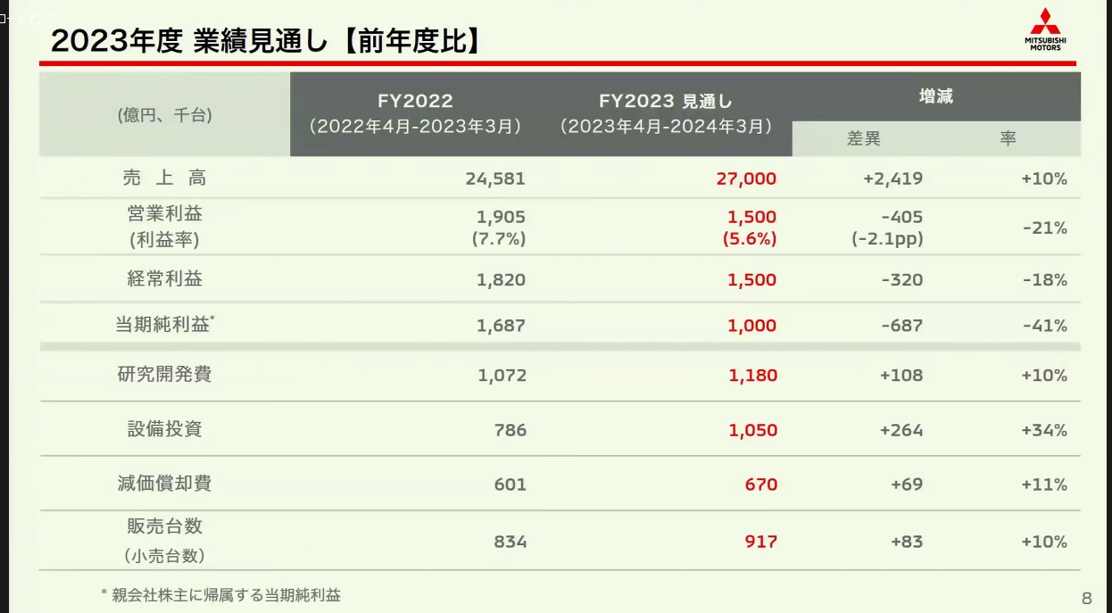 2023年度の業績見通し