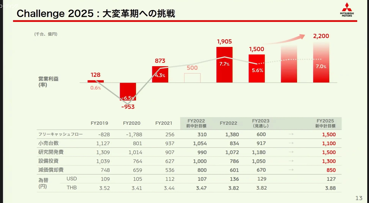 新中期経営計画「Challenge 2025」で営業利益を高めていくロードマップ