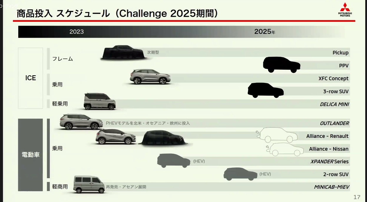 2023年～2025年の3年間に予定する新型車の投入スケジュール