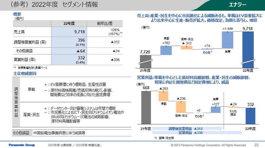 エナジーの売上高は前年比26％増の9718億円、調整後営業利益が312億円減の396億円