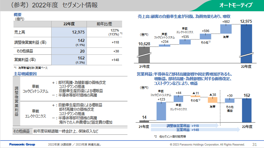 オートモーティブの売上高は前年比22％増の1兆2975億円、調整後営業利益が118億円増の142億円