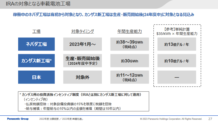 IRAの対象となる車載電池工場
