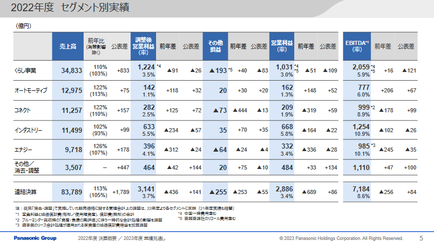 2022年度のセグメント別実績