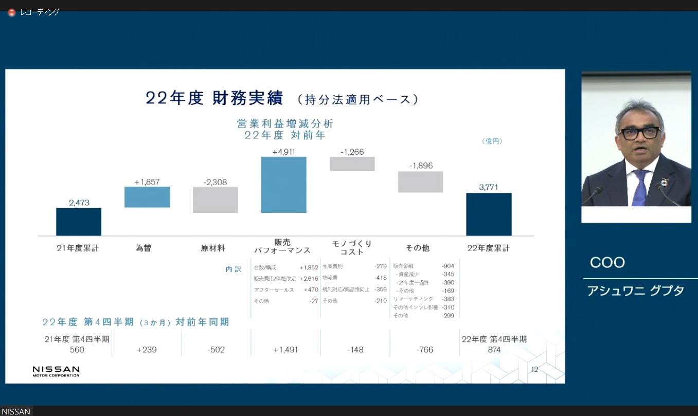 2022年度通期における営業利益の増減分析