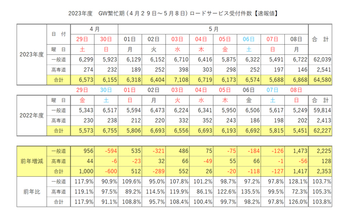 GW繁忙期（4月29日～5月8日）ロードサービス受付件数（速報値）