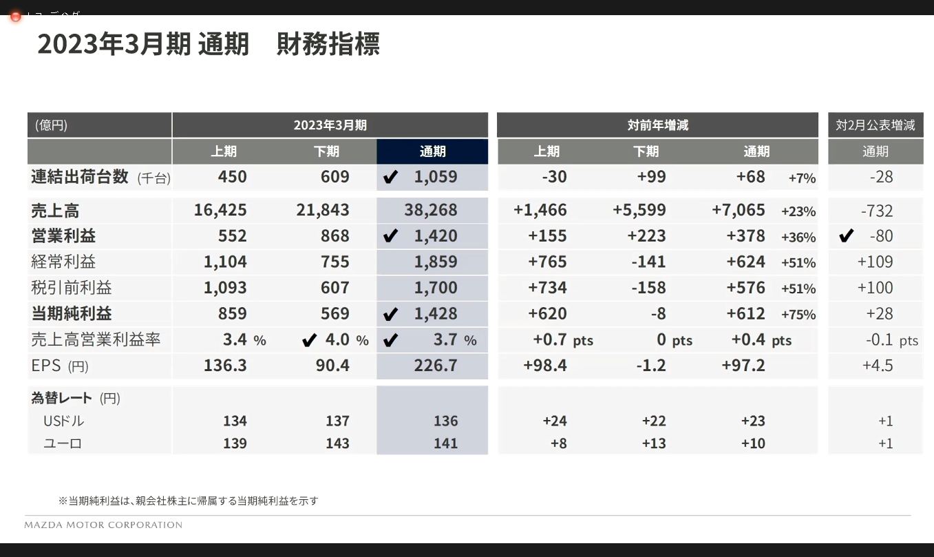 2023年3月期通期のマツダ財務指標