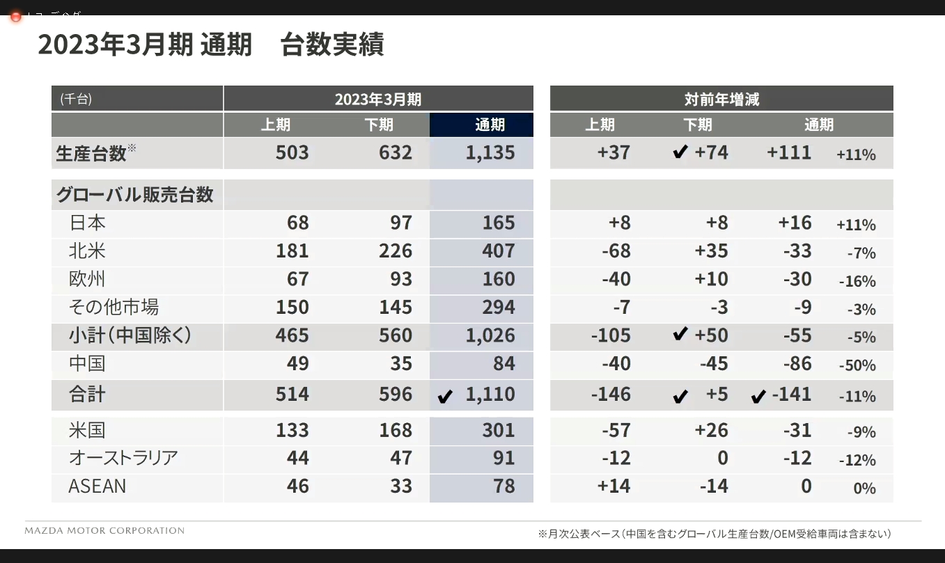 2023年3月期通期の台数実績