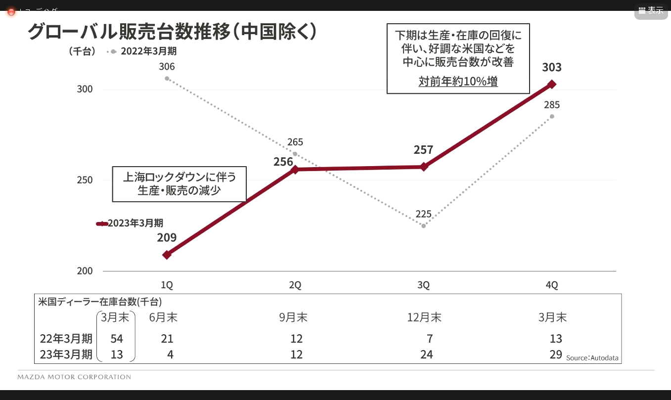 コロナ禍と上海ロックダウンの影響で生産台数が減少。2022年3月期は在庫車を活用して販売を維持していたが、この枯渇によって2023年度上期に販売が落ち込むことになった