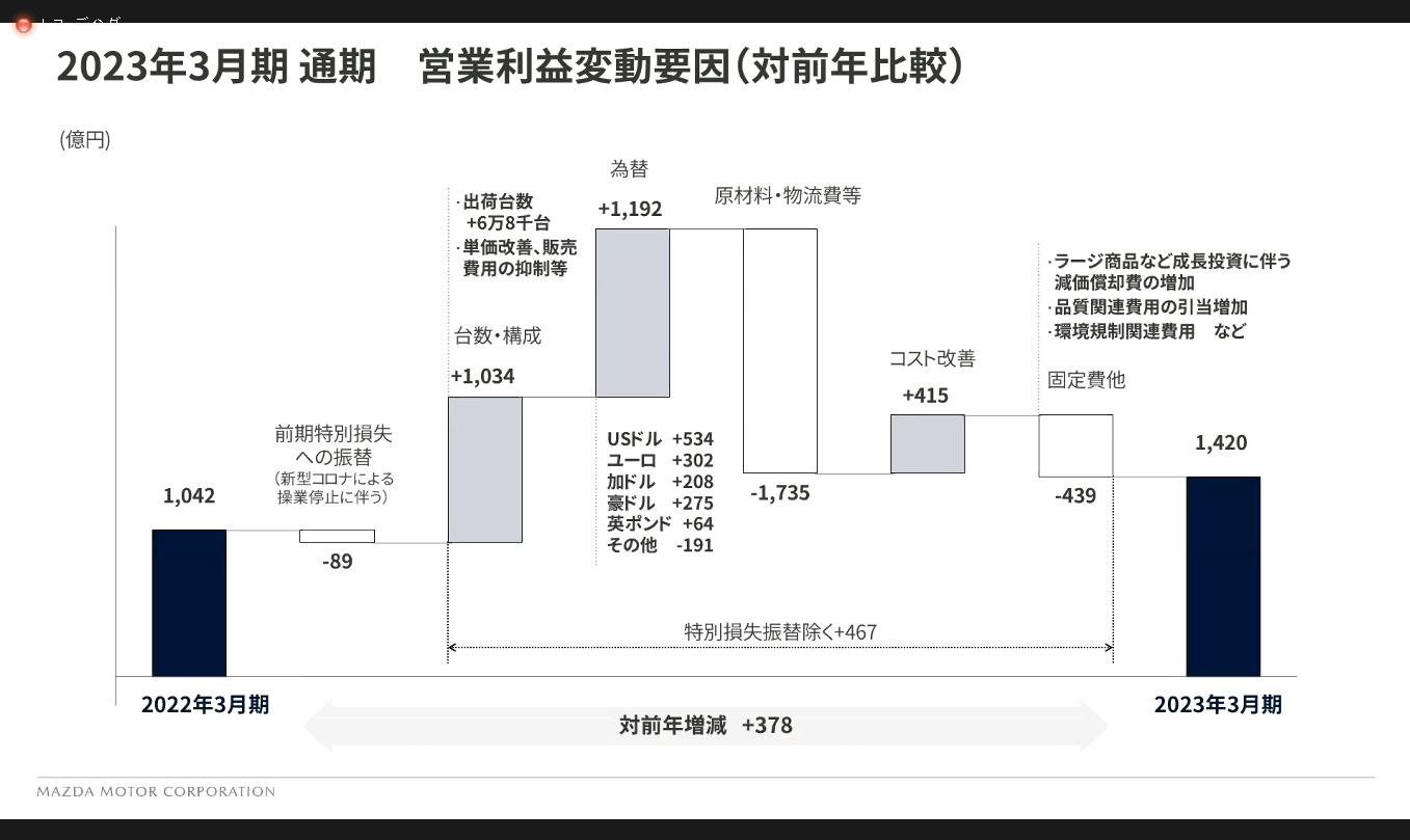 2023年3月期通期の営業利益変動要因