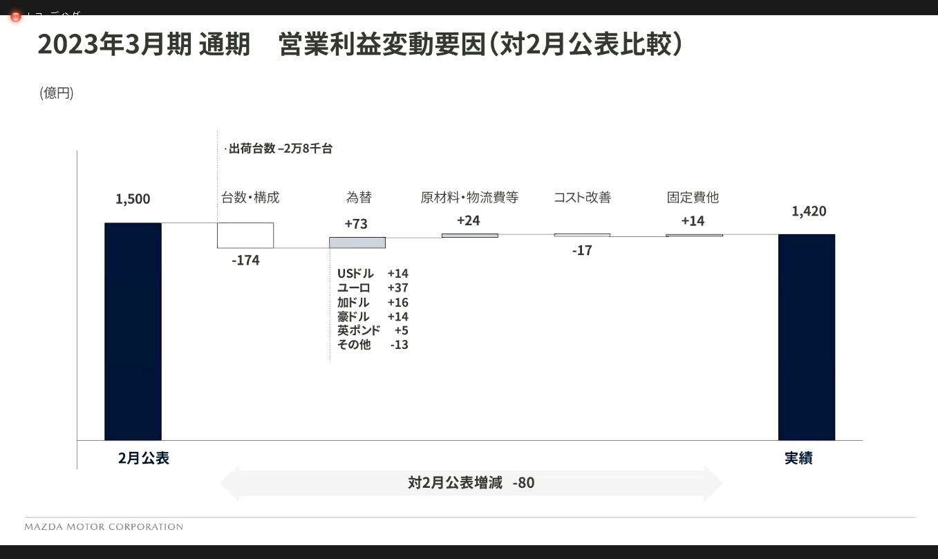2月の第3四半期決算発表時に公表した数値からの営業利益変動要因。物流影響によって北米に対する輸出台数が減少したことが減益要因となった