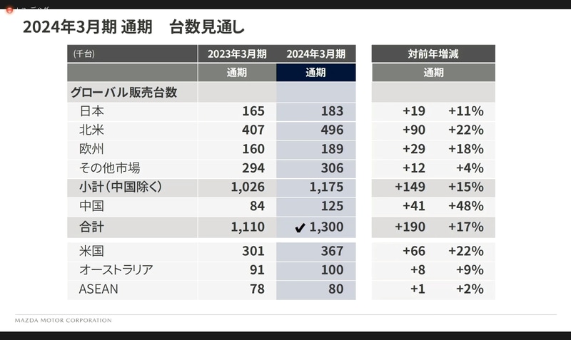 マツダ、2023年3月期通期決算は営業利益36.2％増の1419億6900万円