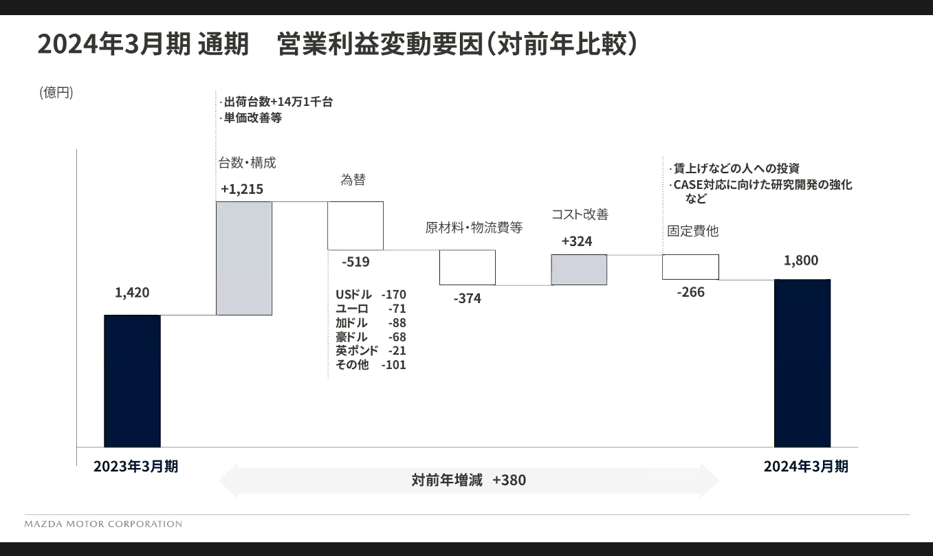 2024年3月期見通しにおける営業利益の増減分析。これまで追い風となってきた為替が円高になり、519億円の減益要因になると予測している