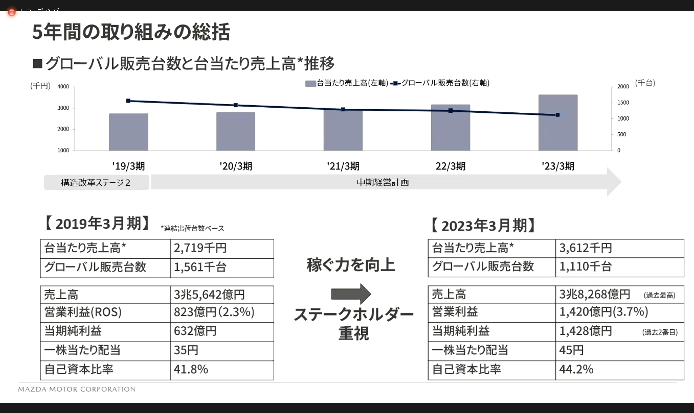 販売台数は減少しているが、“販売の質的改善”などによって売上高は向上している