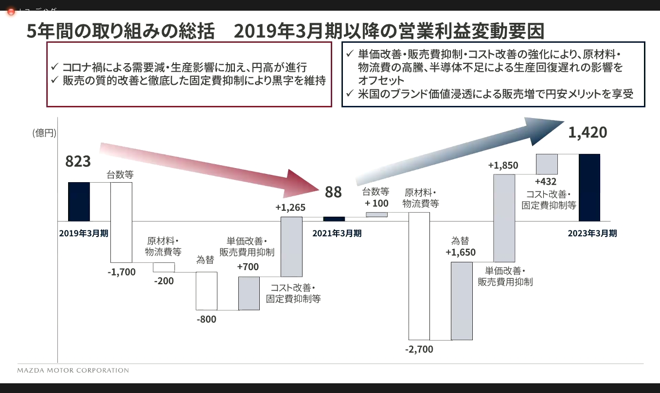 5年間で見た営業利益の変動要因
