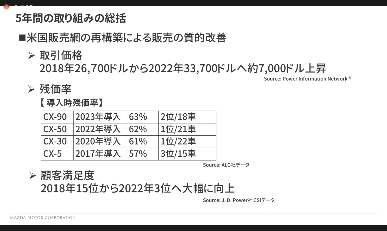 車両1台あたりの販売価格を高め、残価率も高い数字を維持できるようになった