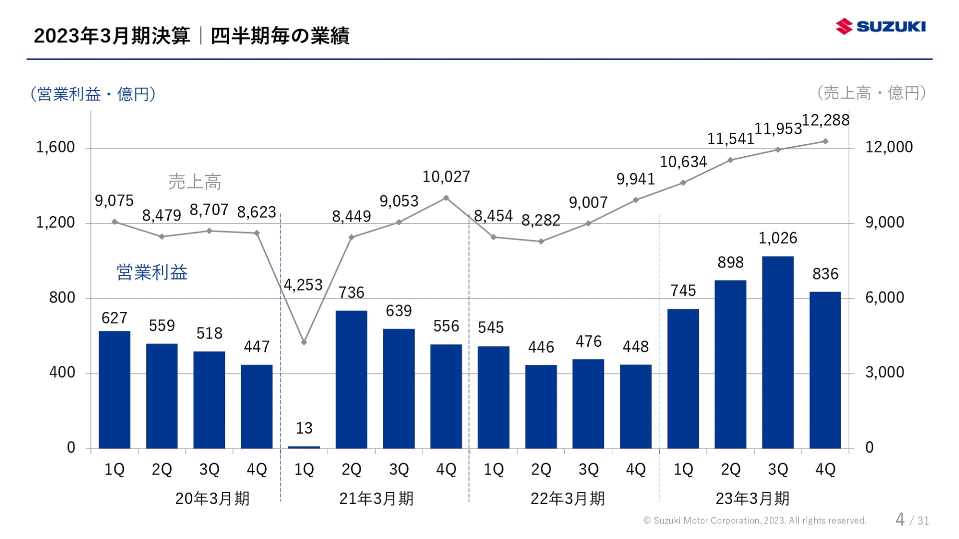 スズキが公表した決算資料