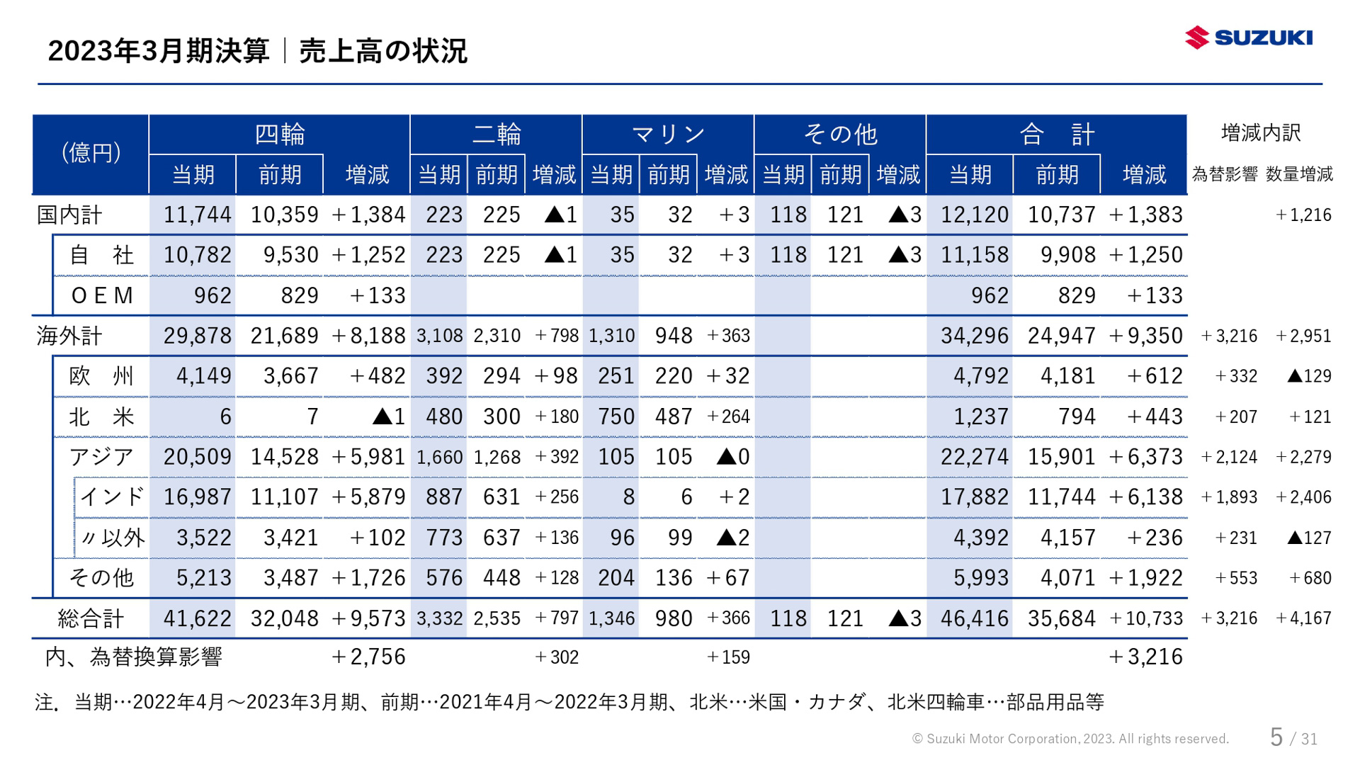 スズキが公表した決算資料