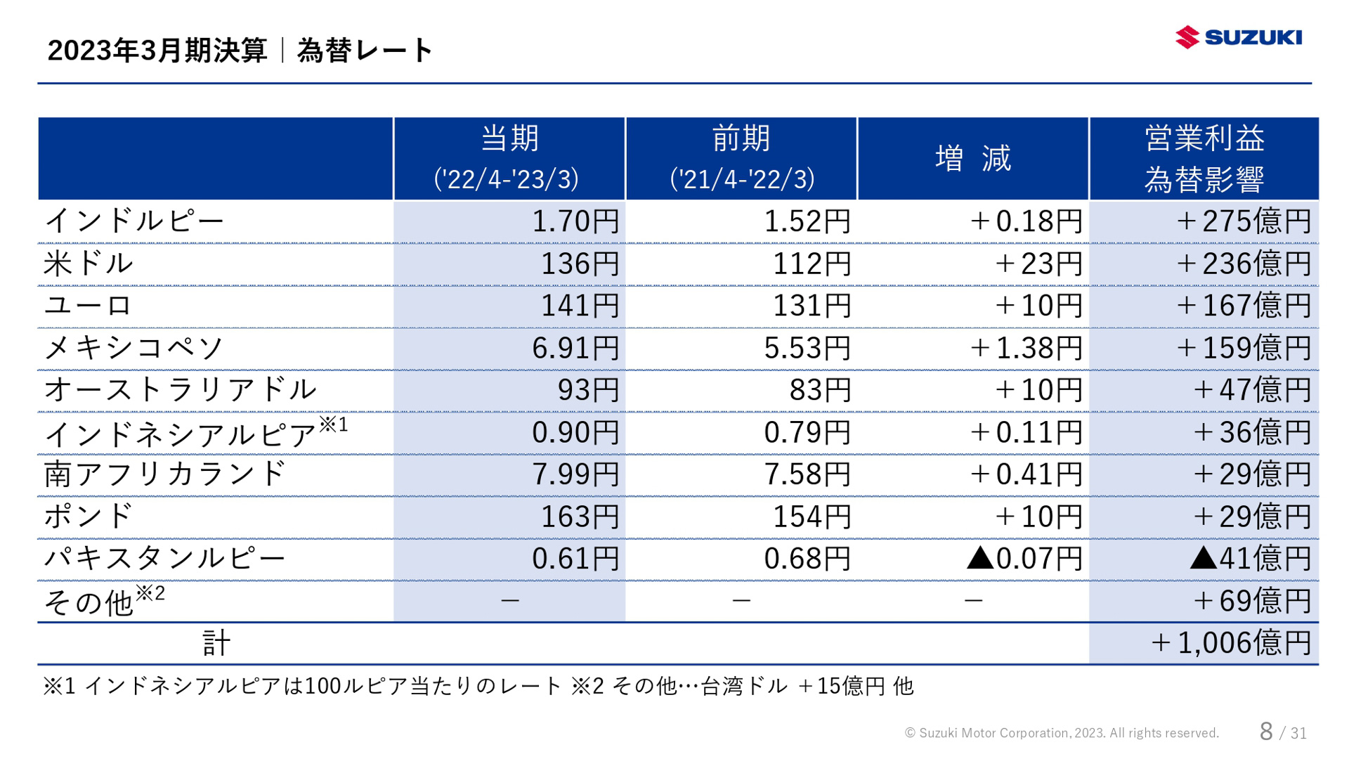 スズキが公表した決算資料