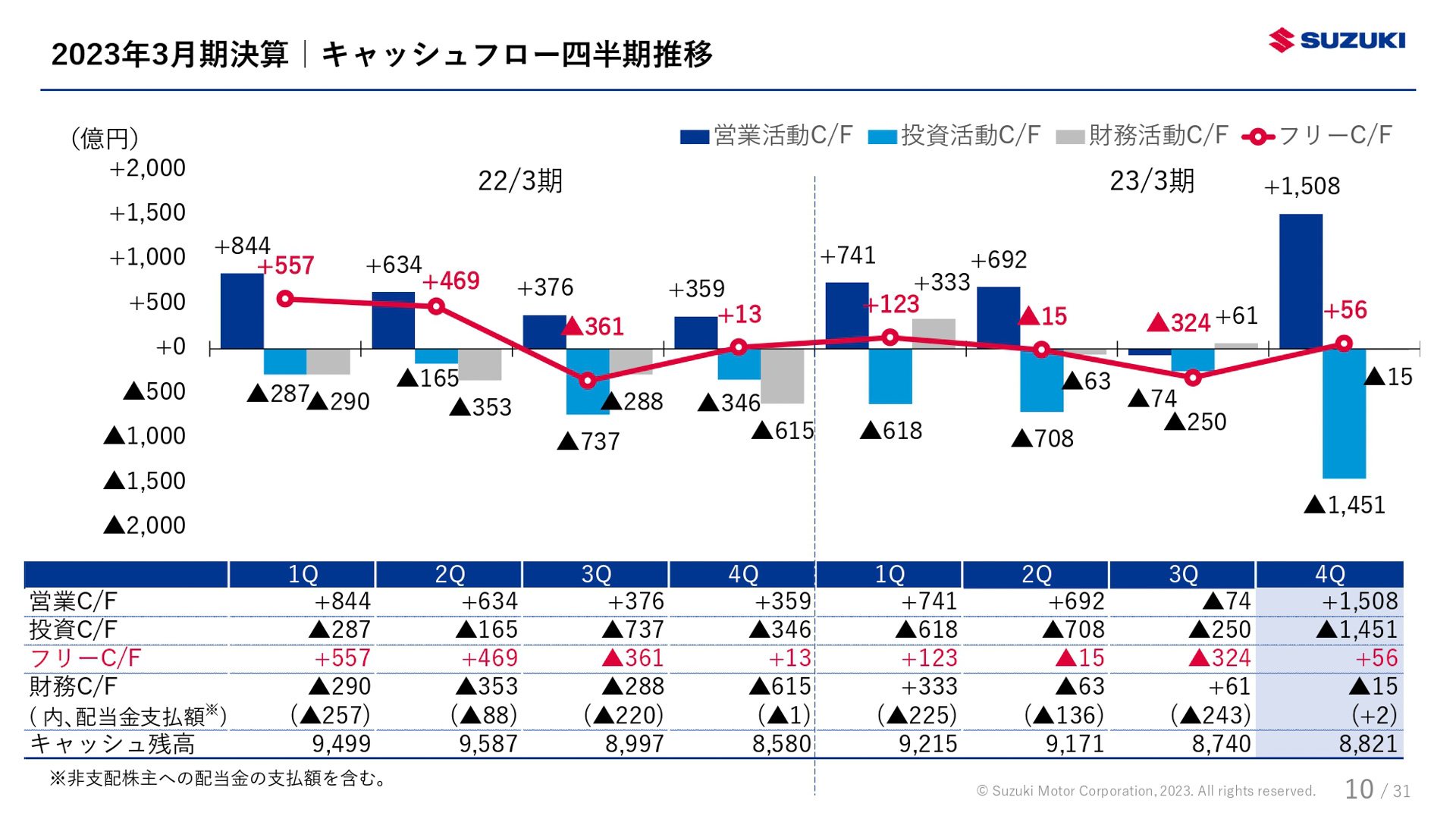 スズキが公表した決算資料