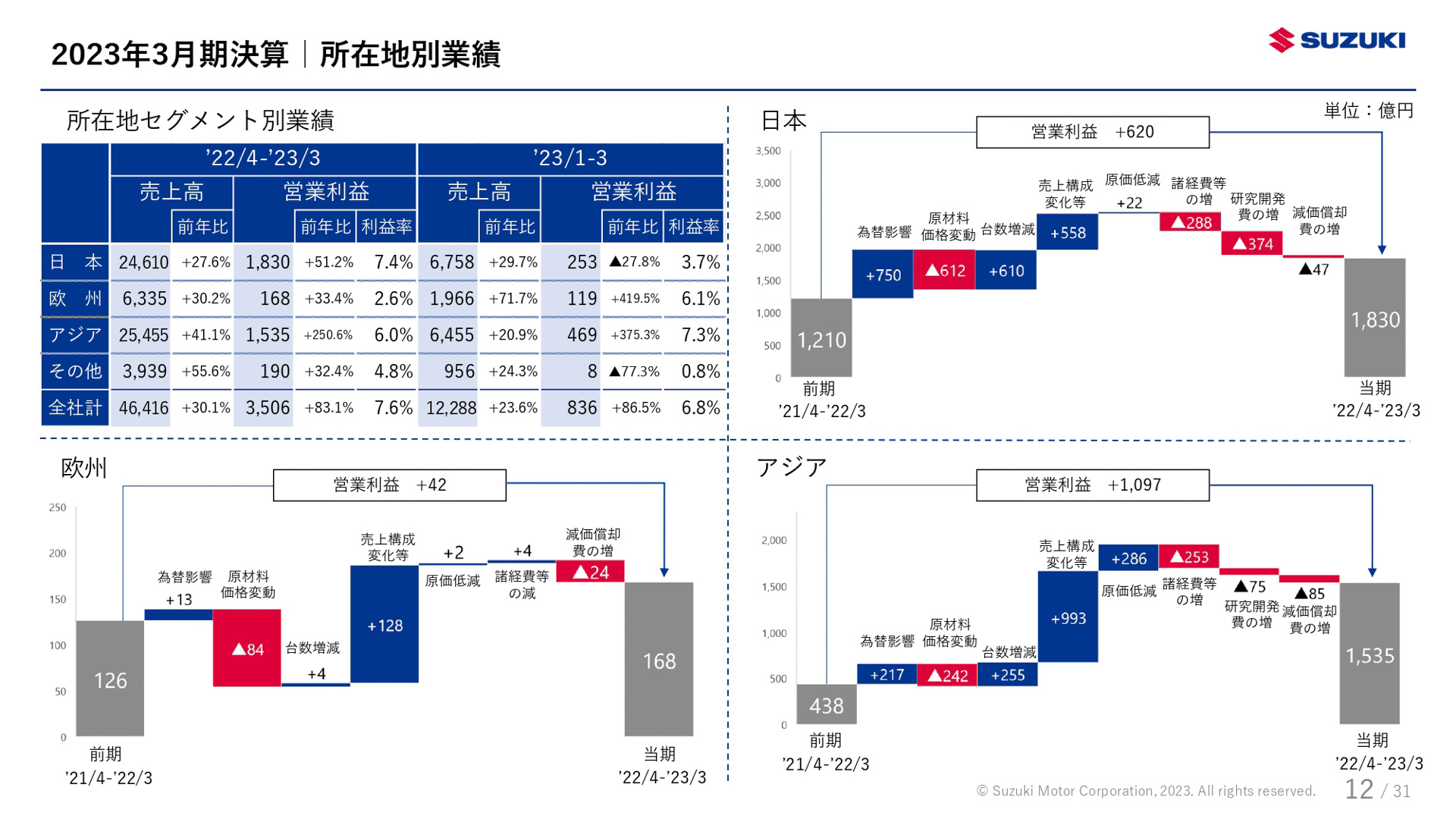 スズキが公表した決算資料