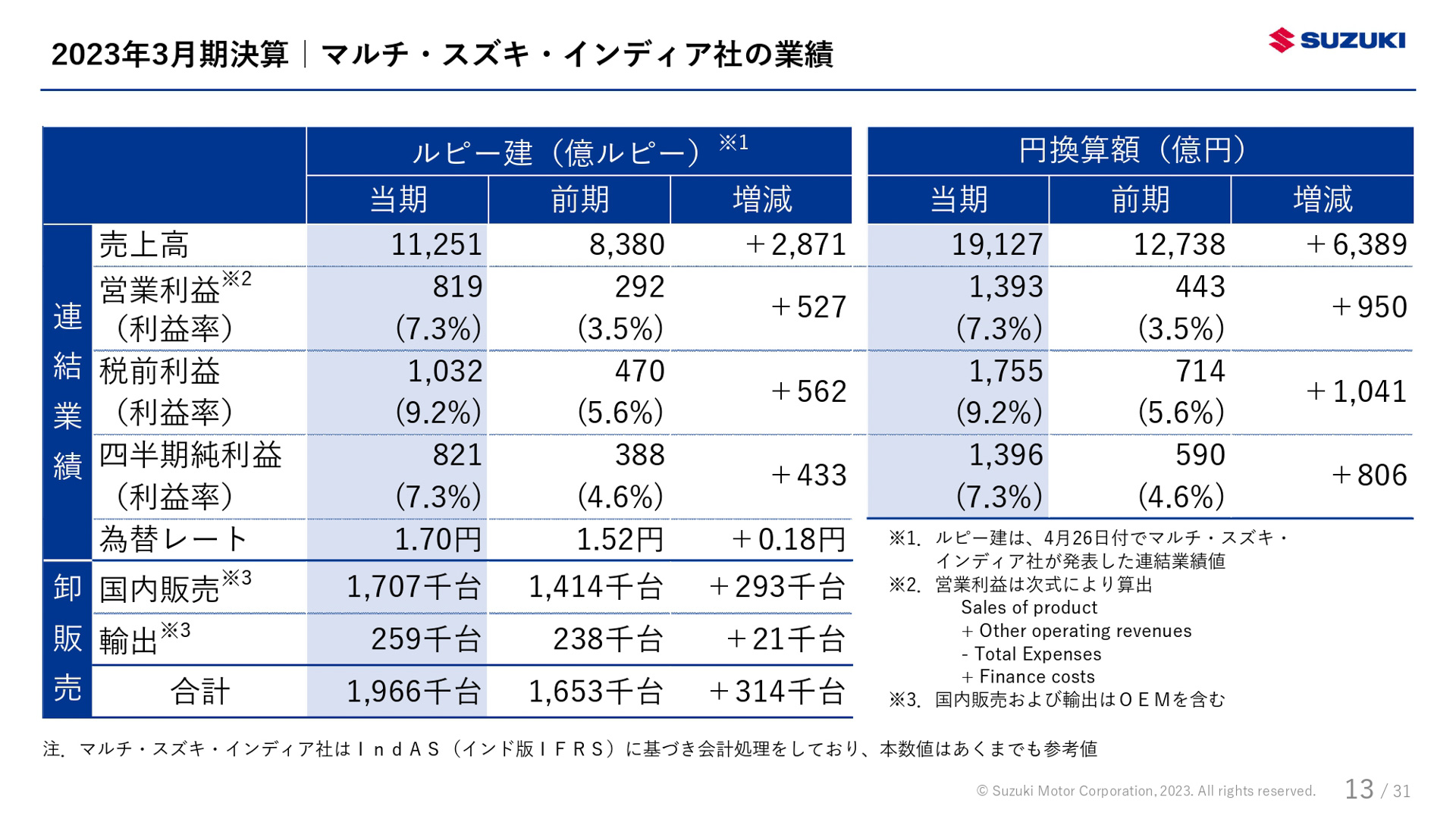 スズキが公表した決算資料