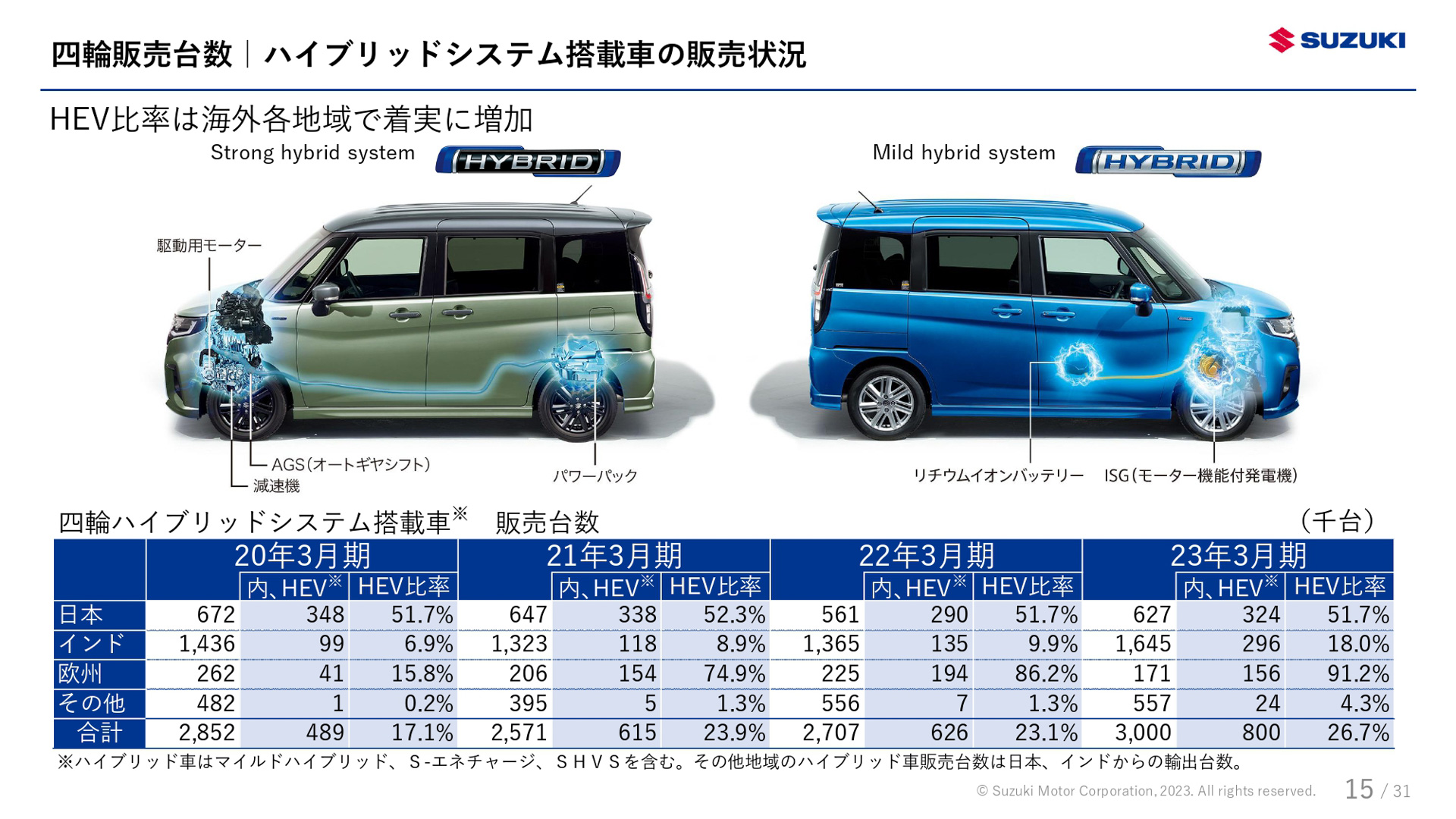 スズキが公表した決算資料