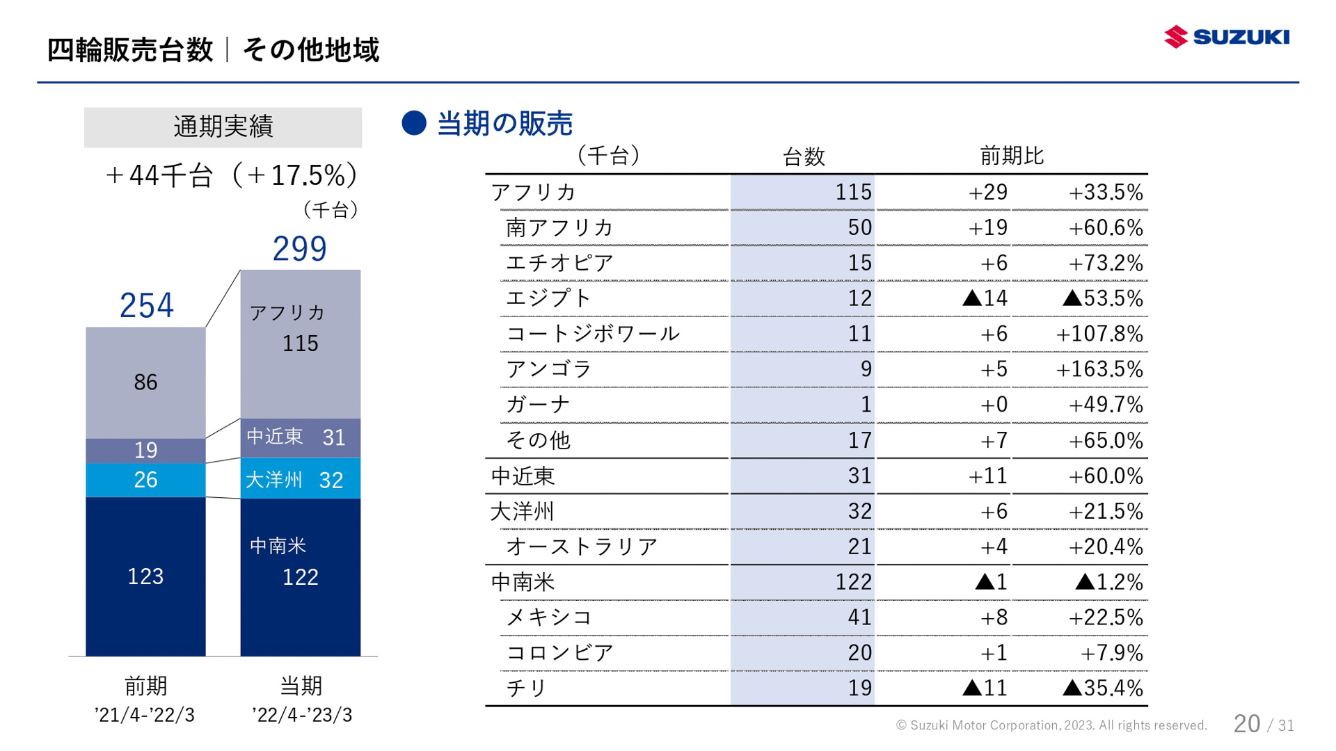 スズキが公表した決算資料
