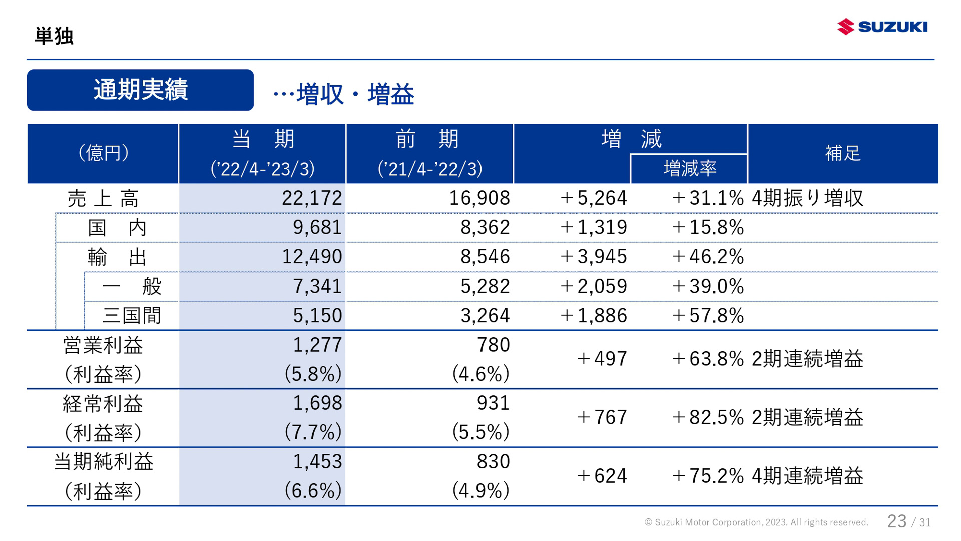 スズキが公表した決算資料
