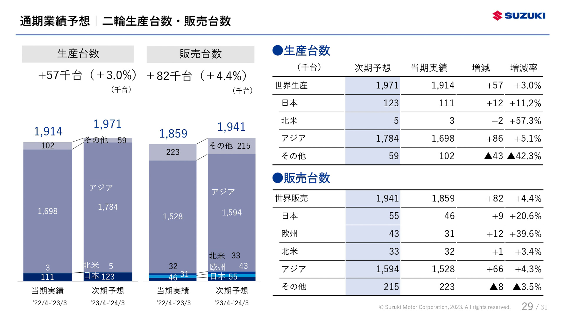 スズキが公表した決算資料