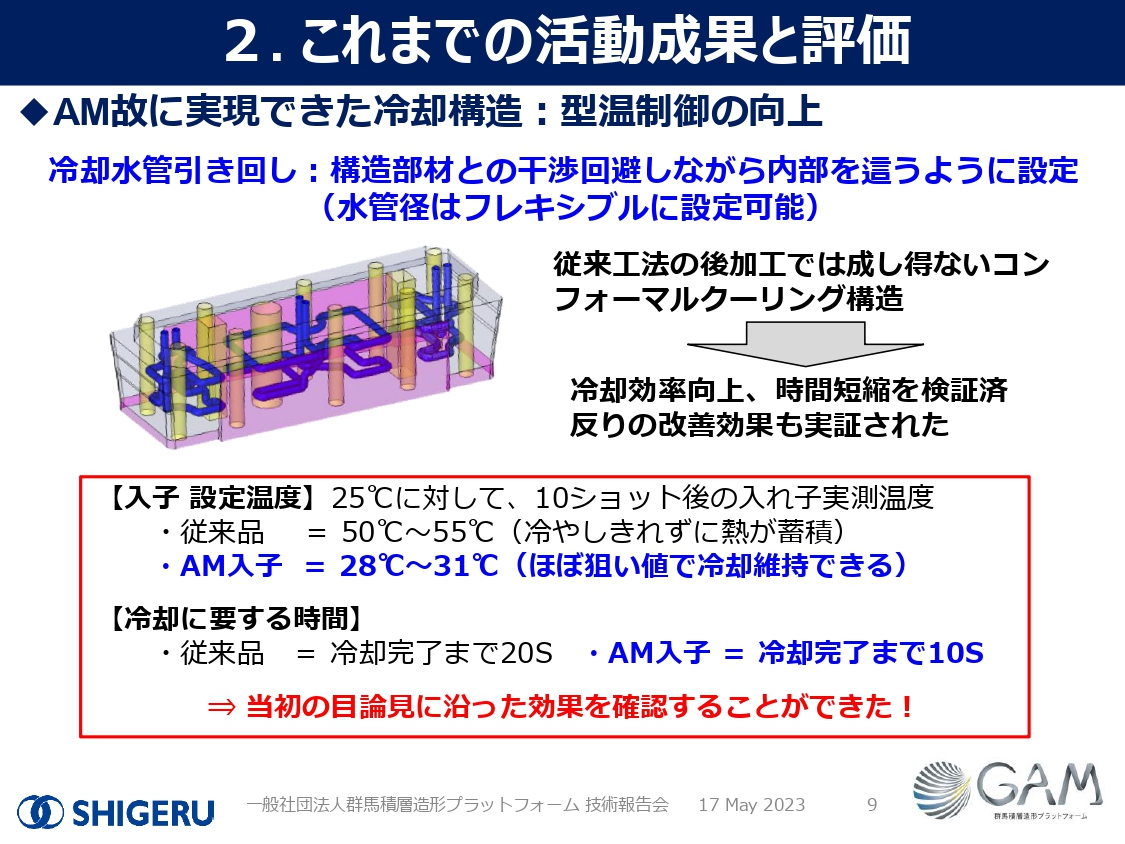 GAM参画による活動成果と評価
