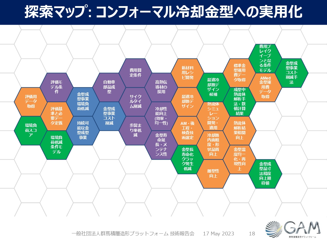 コンフォーマル冷却金型への実用化探索マップ（イメージ）