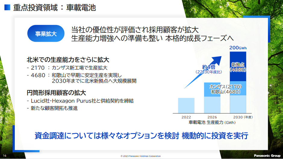 車載電池について、2030年度までに現在の約4倍となる200GWhの生産能力を目指す