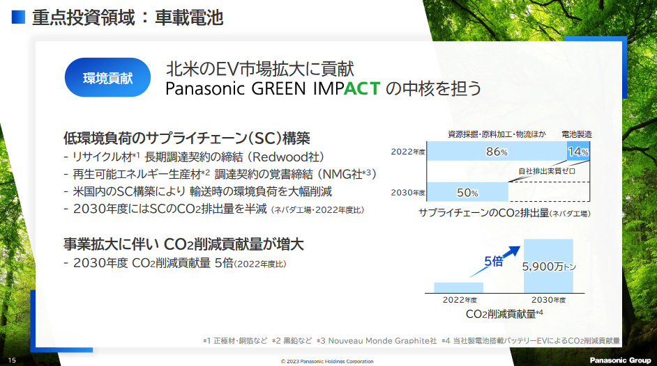 モビリティの電動化を促進し、2030年度には2022年度比で5倍となる5900万tのCO2削減に貢献