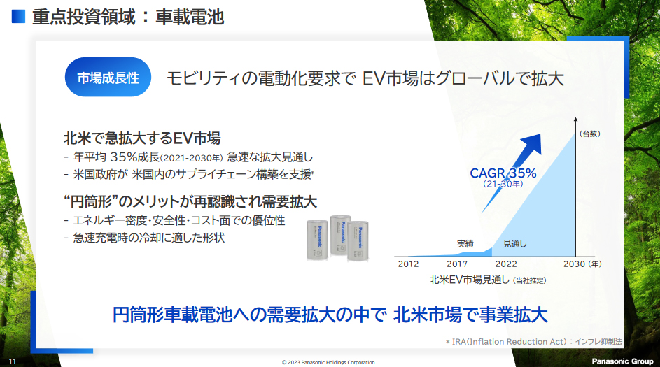 北米市場ではEVが年平均35％という急速な勢いで市場拡大が見込まれている