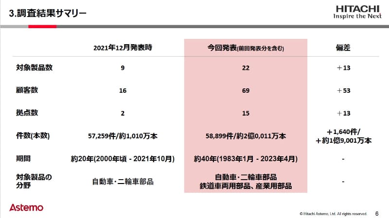 日立アステモ、自動車・二輪車部品など定期試験における不適切行為
