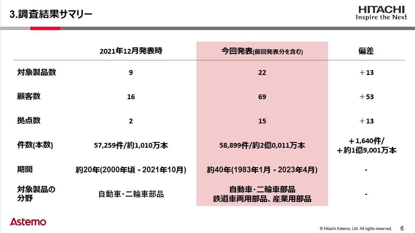 調査結果サマリー