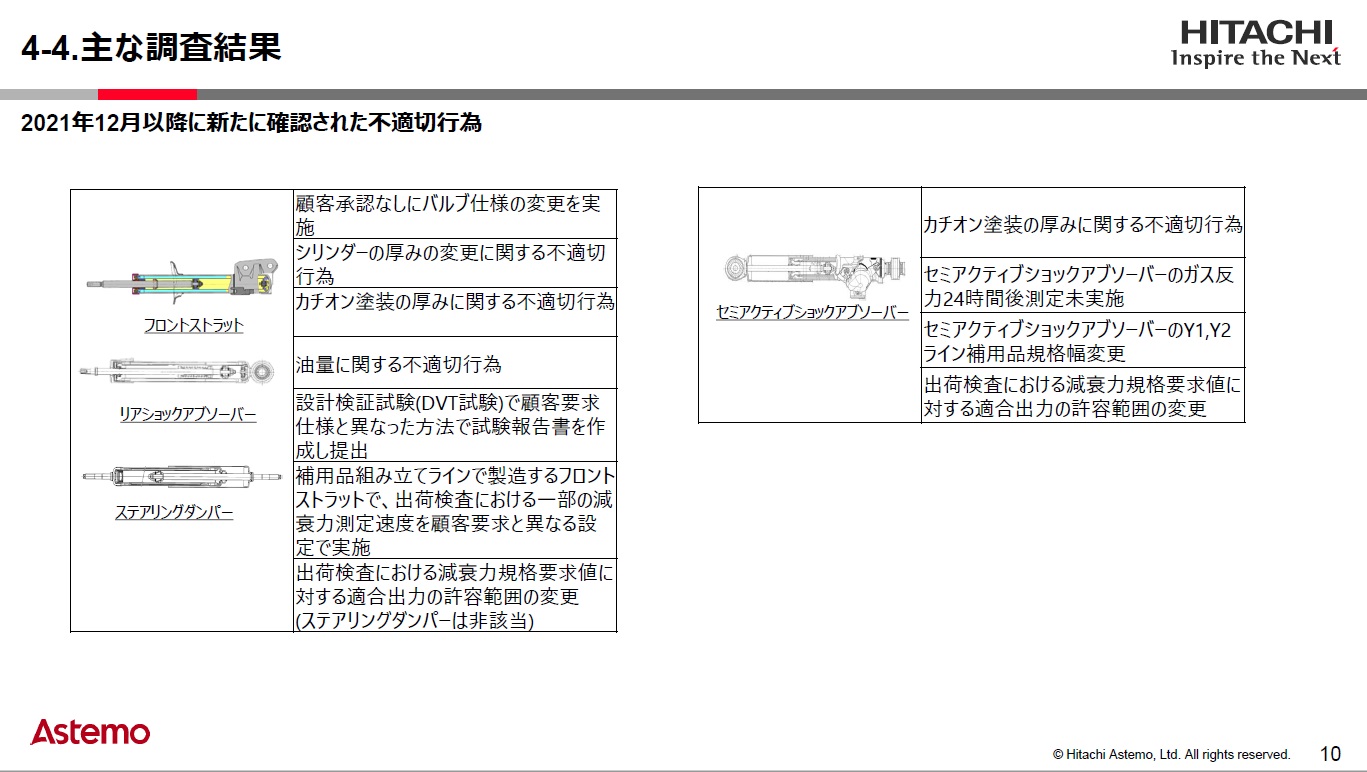 2021年以降に新たに確認された不適切行為